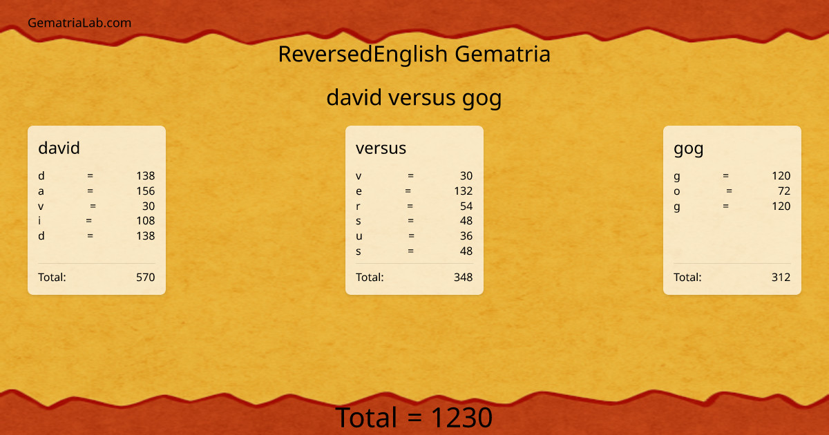 david versus gog in reversedEnglish Gematria